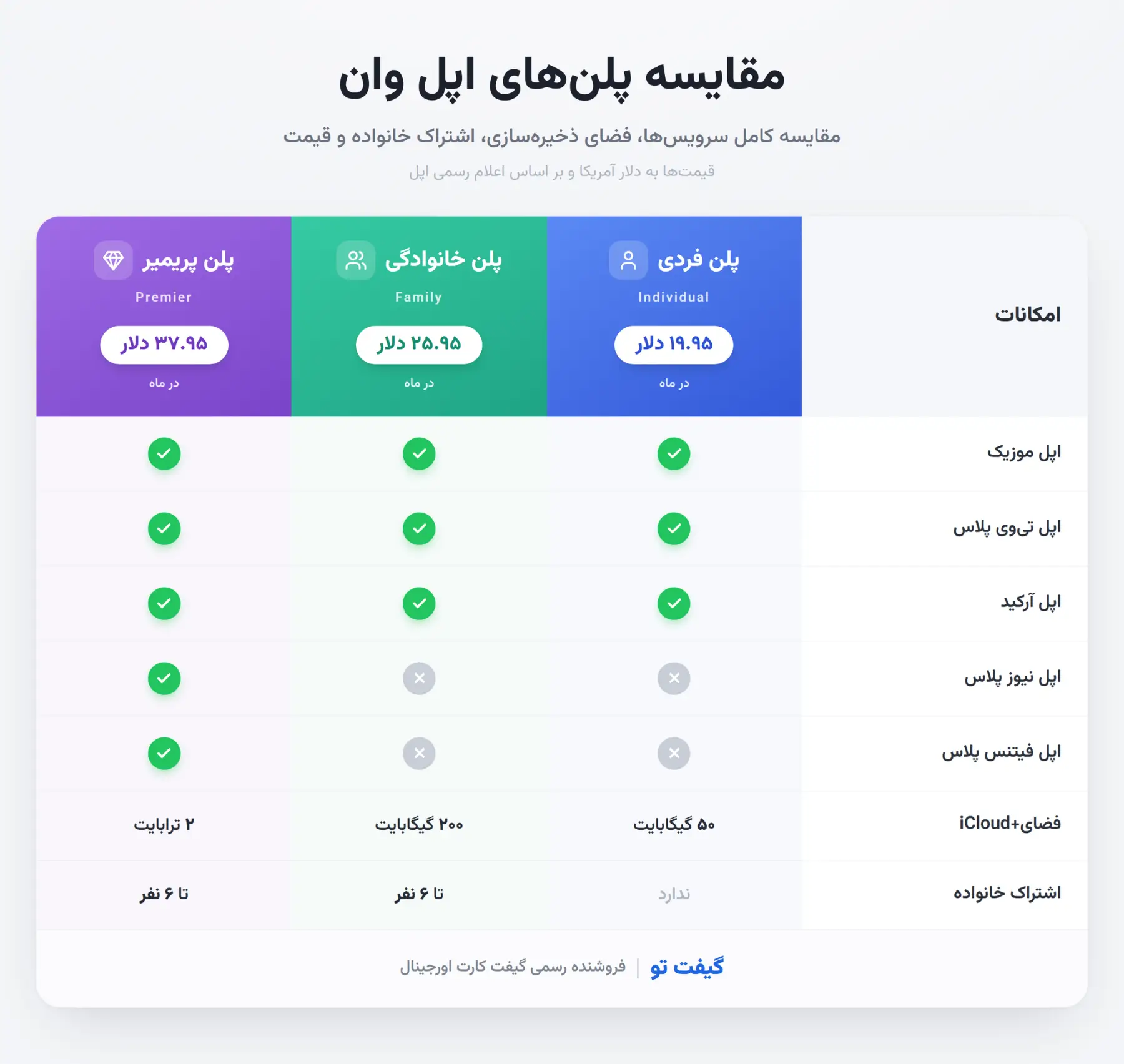 مقایسه پلن های اپل وان: پلن فردی، خانوادگی و پریمیر به همراه قیمت، فضای آی کلاد و سرویس های هر پلن