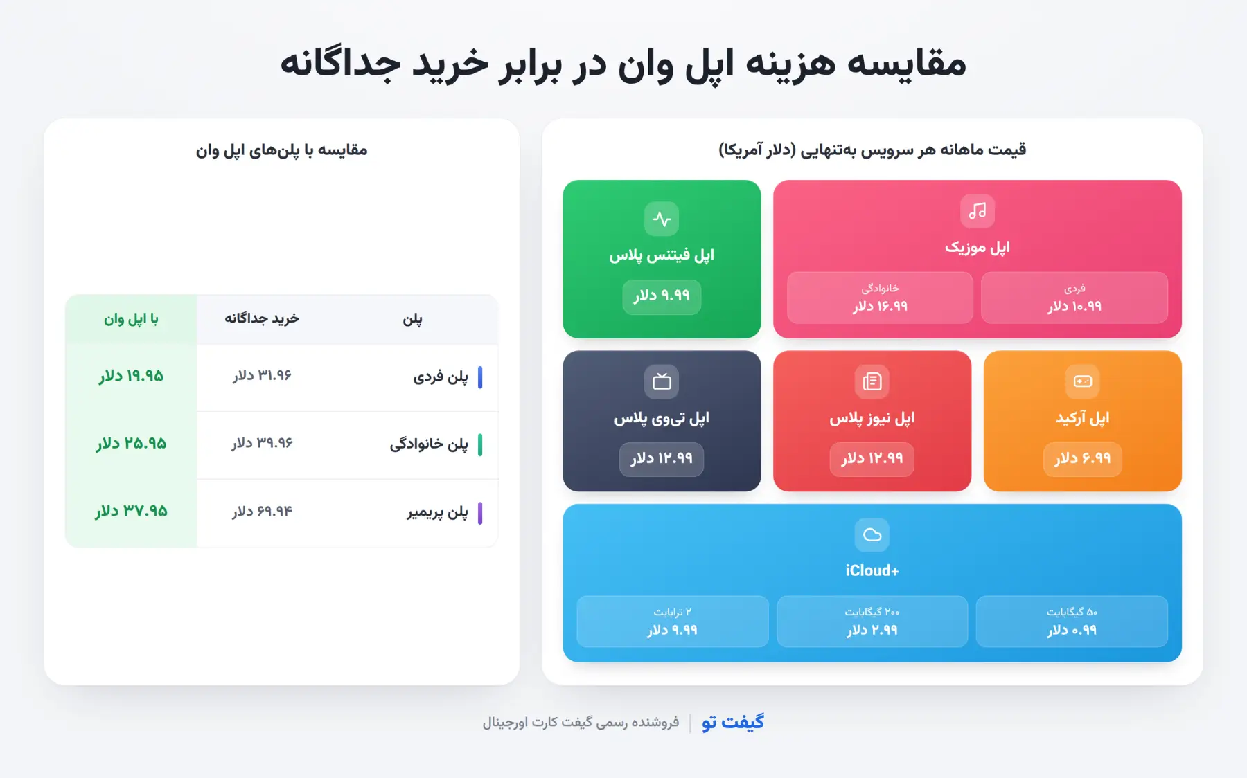 اینفوگرافیک مقایسه قیمت تک تک سرویس های اپل با قیمت پلن های اپل وان (فردی، خانوادگی و پریمیر) بر حسب دلار آمریکا